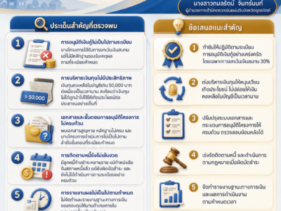 รายงานการตรวจสอบการปฏิบัติตามกฎหมาย การตรวจสอบเชิงบูรณาการเงินทุนโครงการเศรษฐกิจชุมชน ประจำปีงบประมาณ พ.ศ.2568